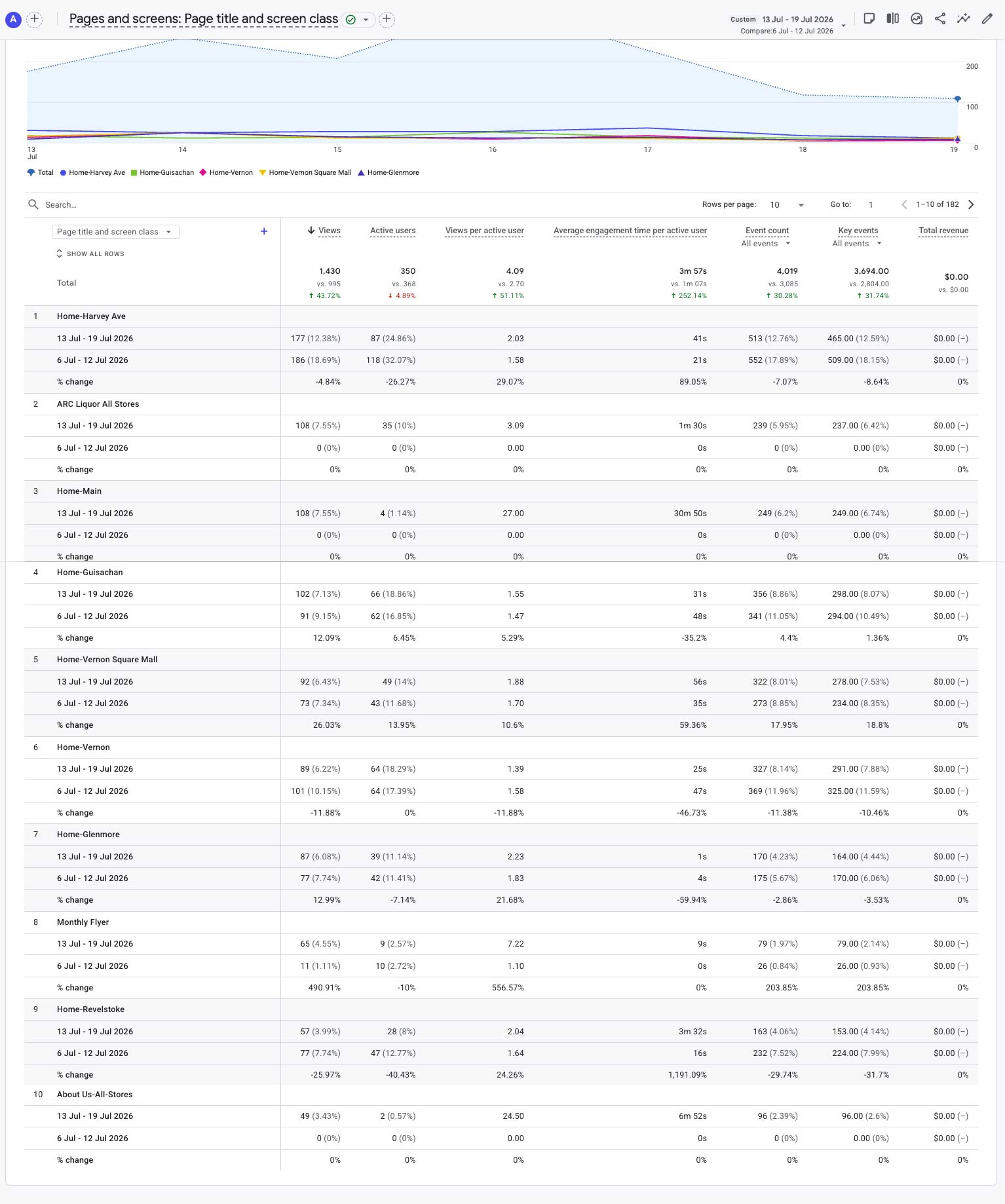 GA4 page and screen performance for Week 19