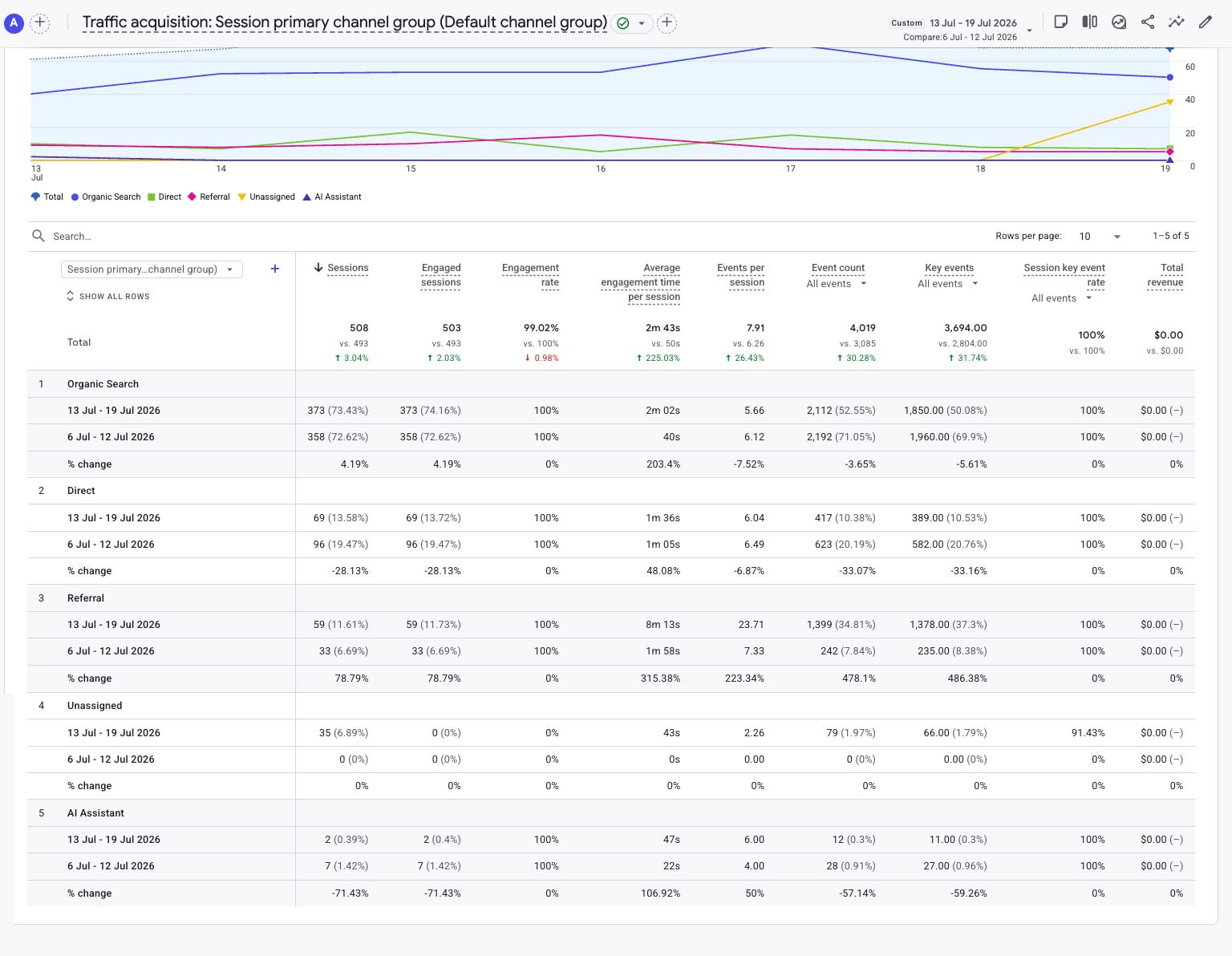 GA4 traffic acquisition report for Week 19