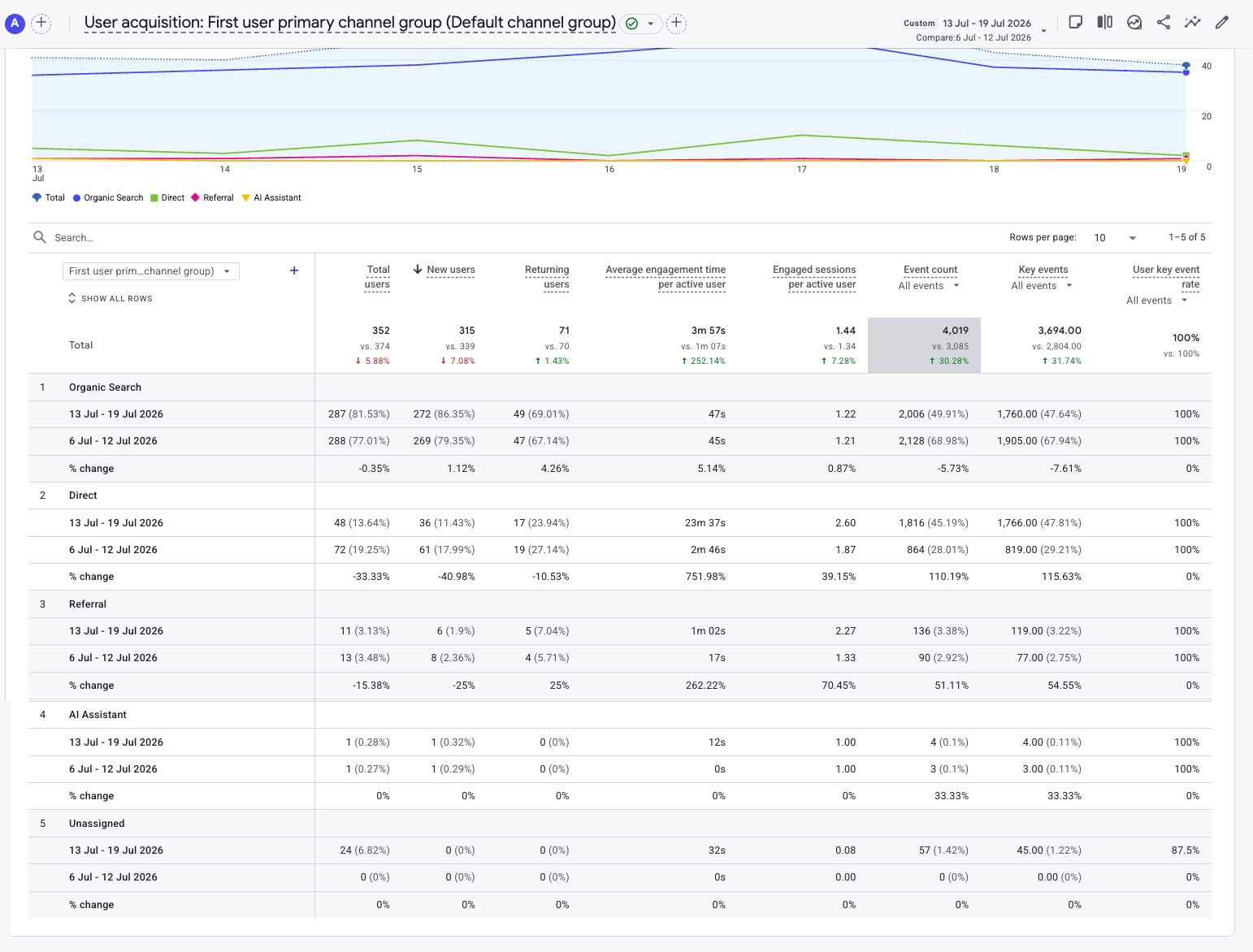 GA4 User Acquisition report for Week 19