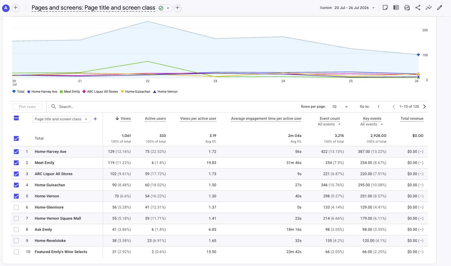 GA4 page and screen performance for Week 20
